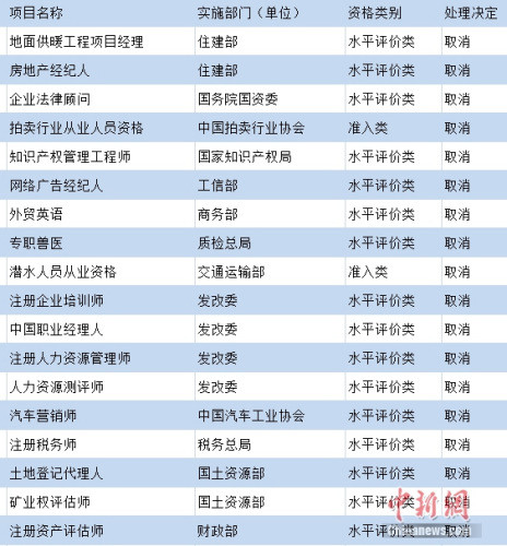 部分被國家取消的熱門職業(yè)資格。制圖：中新網(wǎng) 吳濤